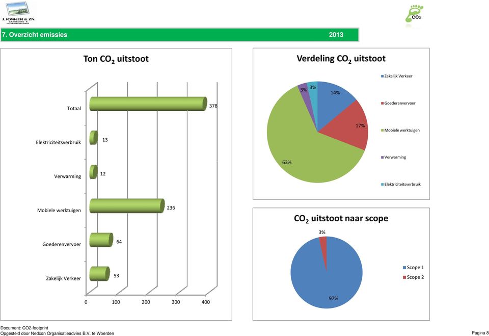 Elektriciteitsverbruik Mobiele werktuigen 236 CO 2 uitstoot naar scope Goederenvervoer 64 3% Zakelijk