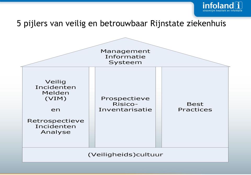 (VIM) en Retrospectieve Incidenten Analyse Prospectieve