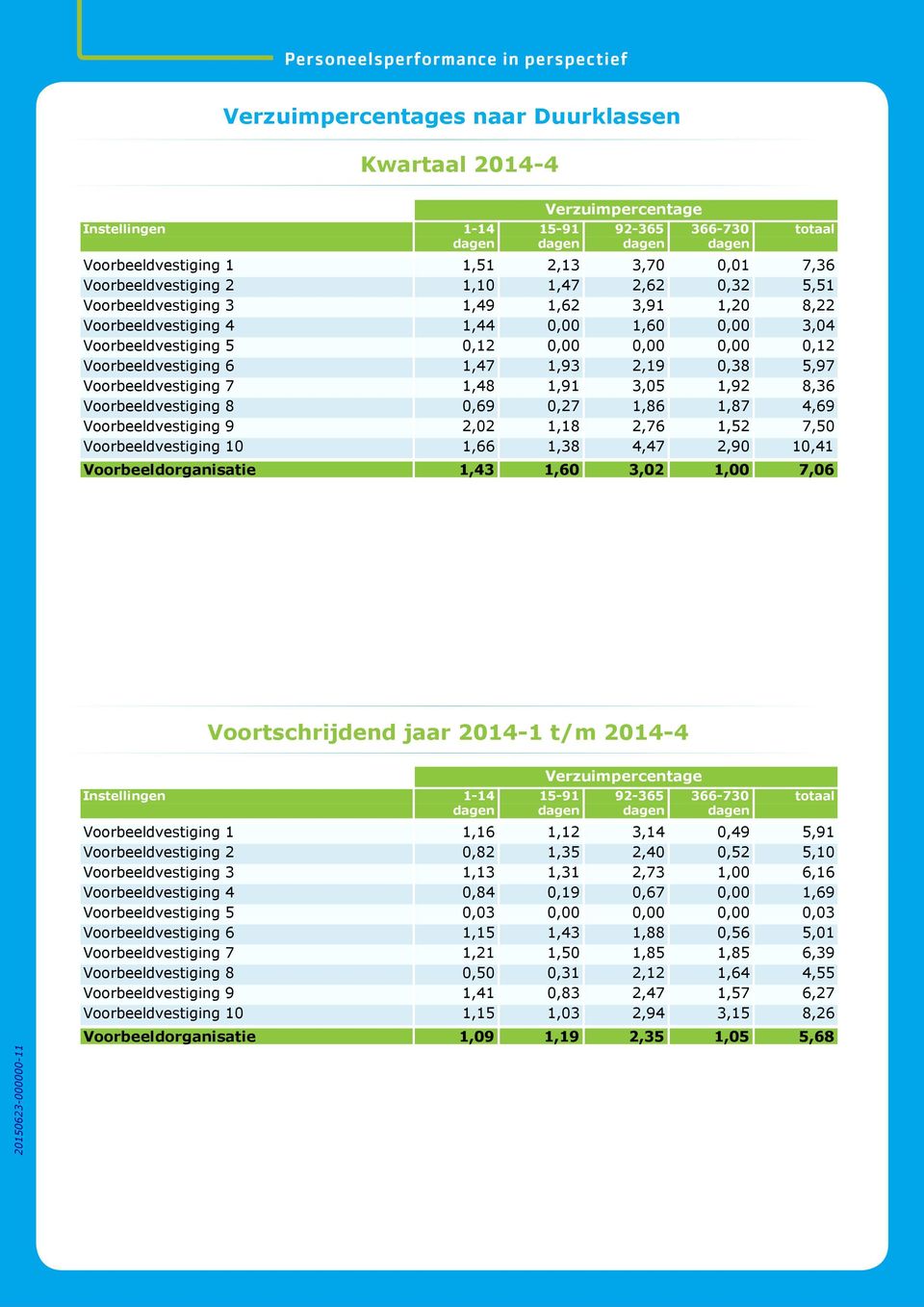 Voorbeeldvestiging 6 1,47 1,93 2,19 0,38 5,97 Voorbeeldvestiging 7 1,48 1,91 3,05 1,92 8,36 Voorbeeldvestiging 8 0,69 0,27 1,86 1,87 4,69 Voorbeeldvestiging 9 2,02 1,18 2,76 1,52 7,50