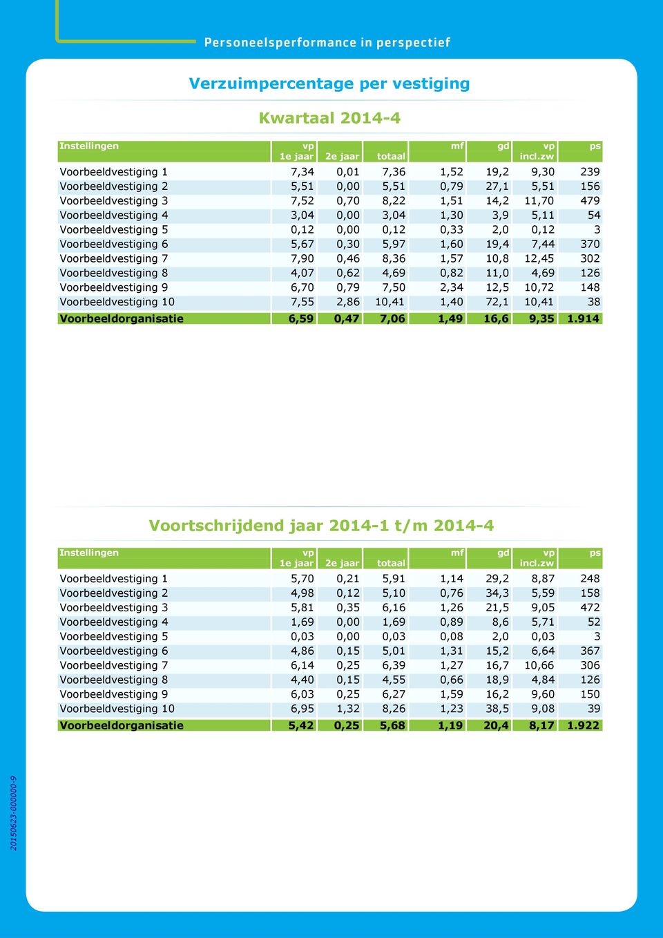 3,04 1,30 3,9 5,11 54 Voorbeeldvestiging 5 0,12 0,00 0,12 0,33 2,0 0,12 3 Voorbeeldvestiging 6 5,67 0,30 5,97 1,60 19,4 7,44 370 Voorbeeldvestiging 7 7,90 0,46 8,36 1,57 10,8 12,45 302