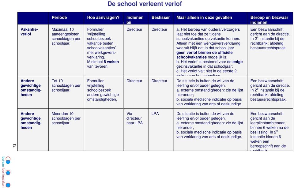 Tot 10 schooldagen per schooljaar. Formulier vrijstelling schoolbezoek vakantie buiten schoolvakanties met werkgeversverklaring. Minimaal 8 weken van tevoren.