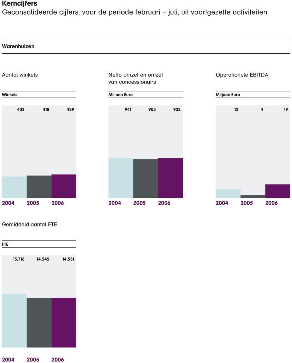 Netto omzet en omzet van concessionairs Operationele EBITDA 402 418