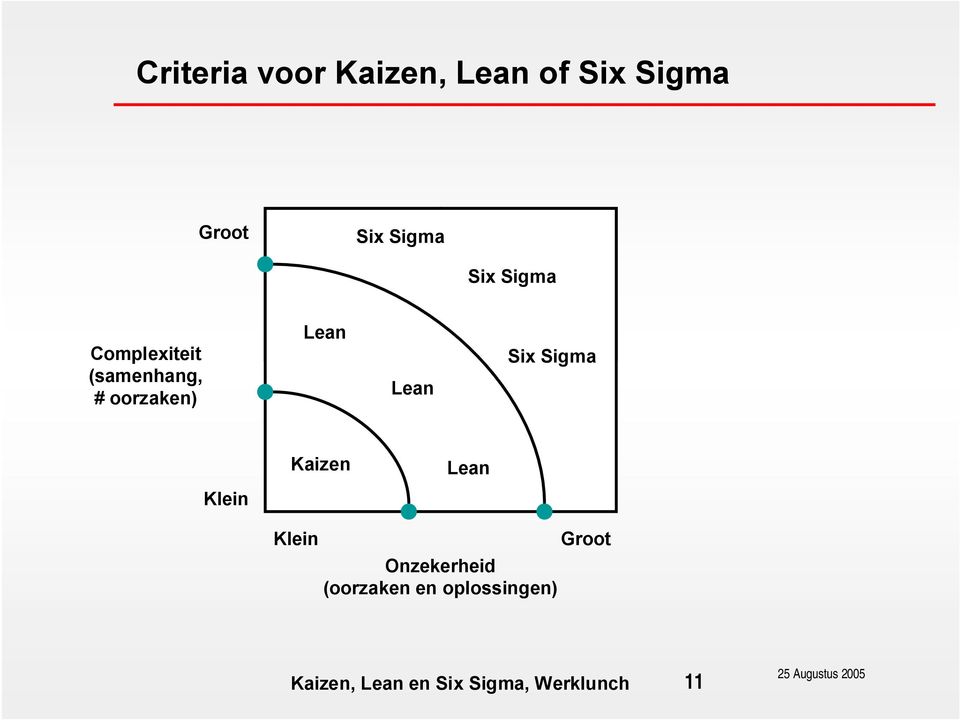 oorzaken) Lean Lean Six Sigma Kaizen Lean Klein