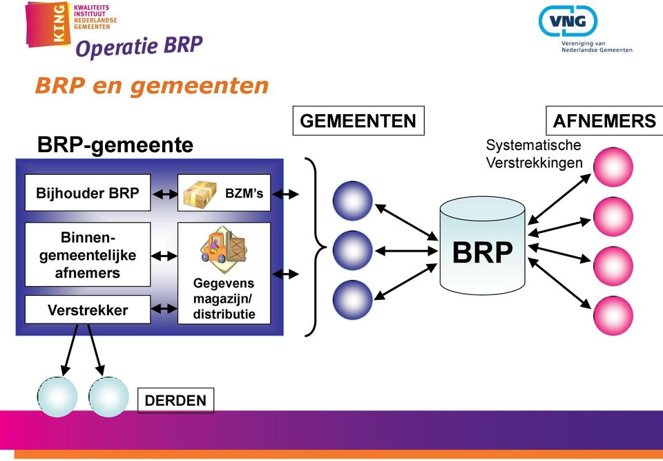 Bijhouder BRP BZM s Binnengemeentelijke