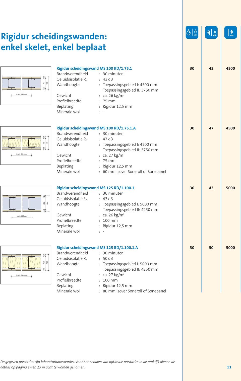 6 kg/m Profielbreedte : 7 mm Beplating : Rigidur, mm Minerale wol : -, 7, 00 Rigidur scheidingswand MS 00 RD/.7..A 30 7 00 Brandwerendheid : 30 minuten Geluidsisolatie R w : 7 db Wandhoogte : Toepassingsgebied I: 00 mm Toepassingsgebied II: 370 mm Gewicht : ca.