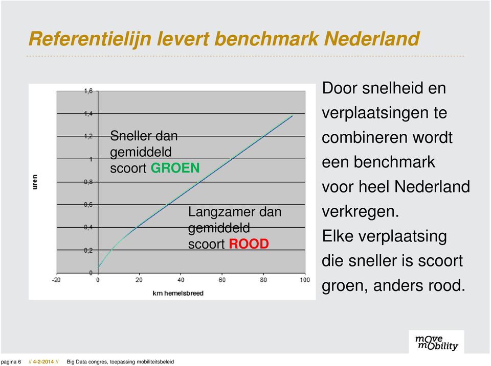 verplaatsingen te combineren wordt een benchmark voor heel Nederland