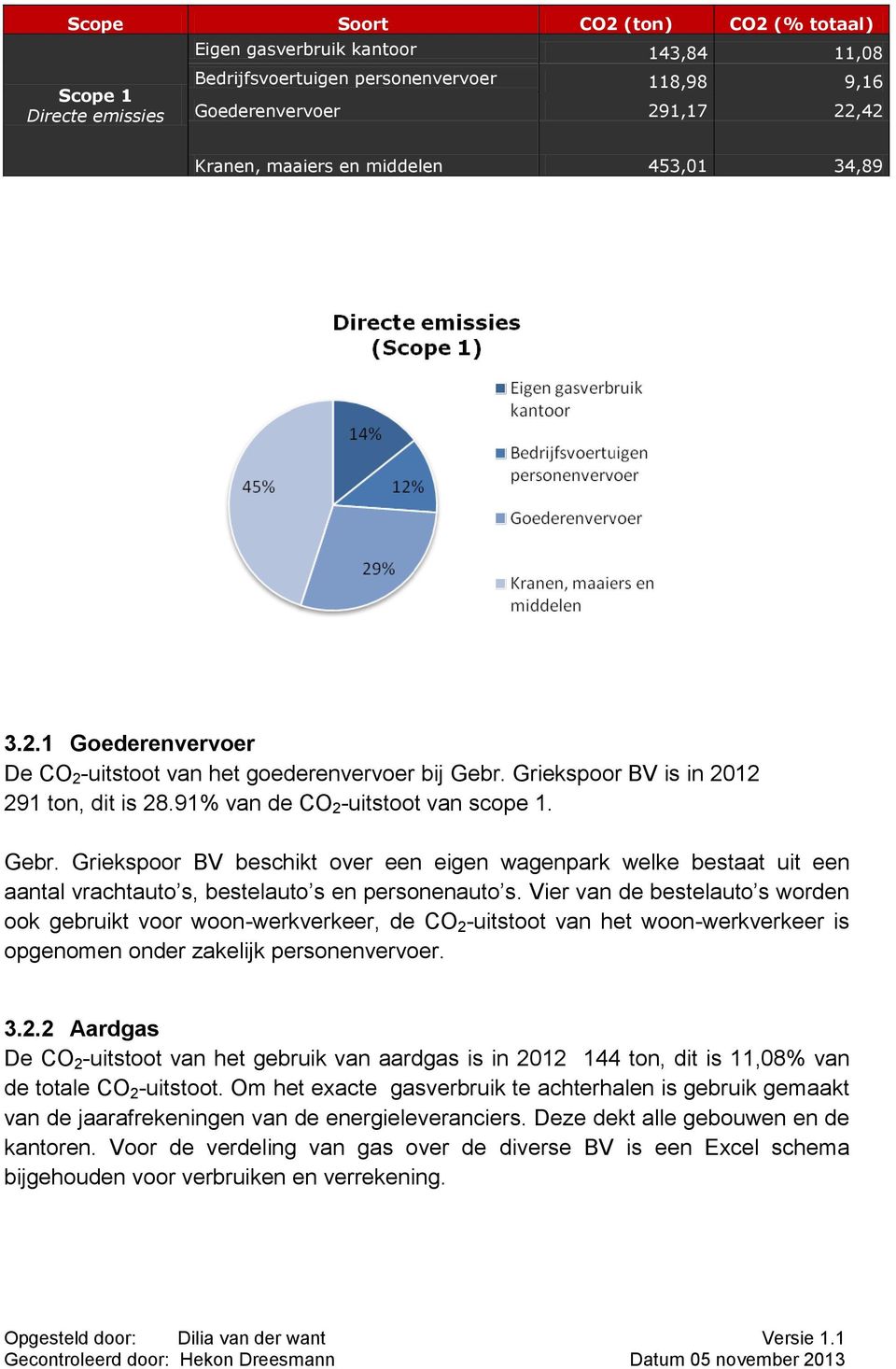 Griekspoor BV is in 2012 291 ton, dit is 28.91% van de CO 2 -uitstoot van scope 1. Gebr.