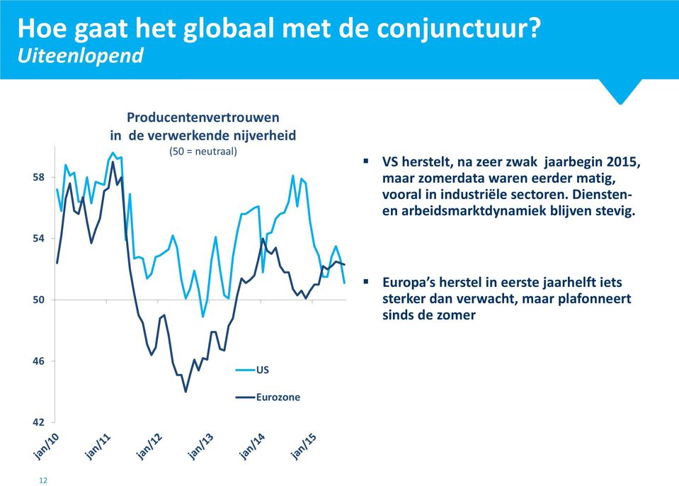 zeer zwak jaarbegin 215, maar zomerdata waren eerder matig, vooral in industriële sectoren.