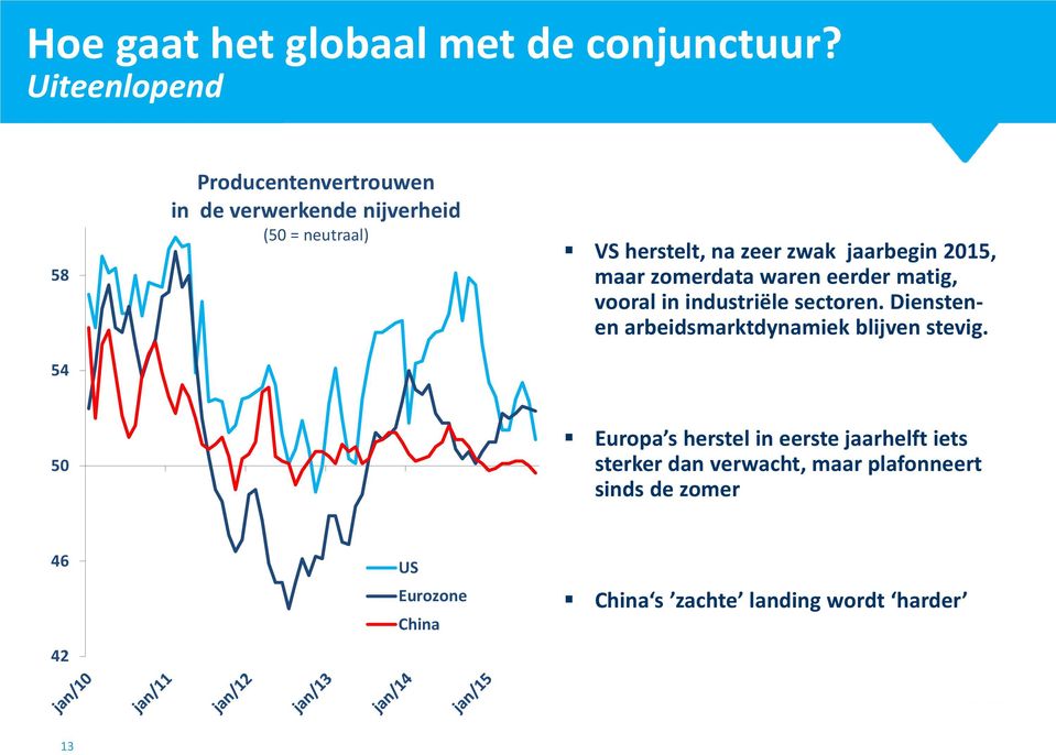 jaarbegin 215, maar zomerdata waren eerder matig, vooral in industriële sectoren.