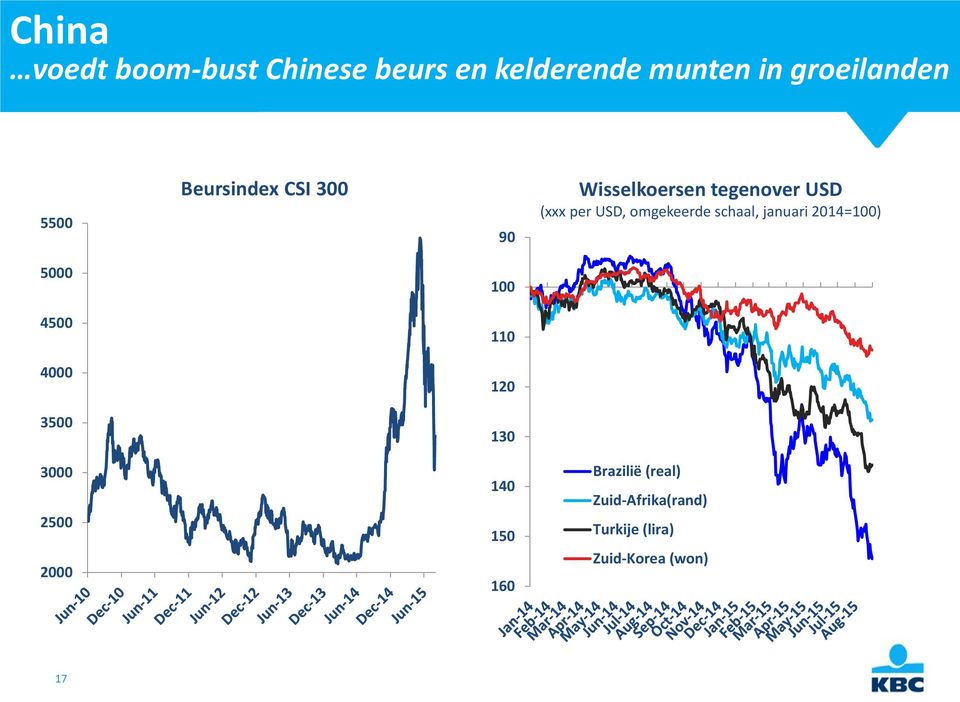 per USD, omgekeerde schaal, januari 214=1) 5 1 45 11 4 12 35 13 3 25