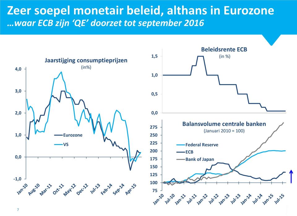 Beleidsrente ECB (in %) 3,,5 2,, 1, Eurozone 275 25 Balansvolume centrale