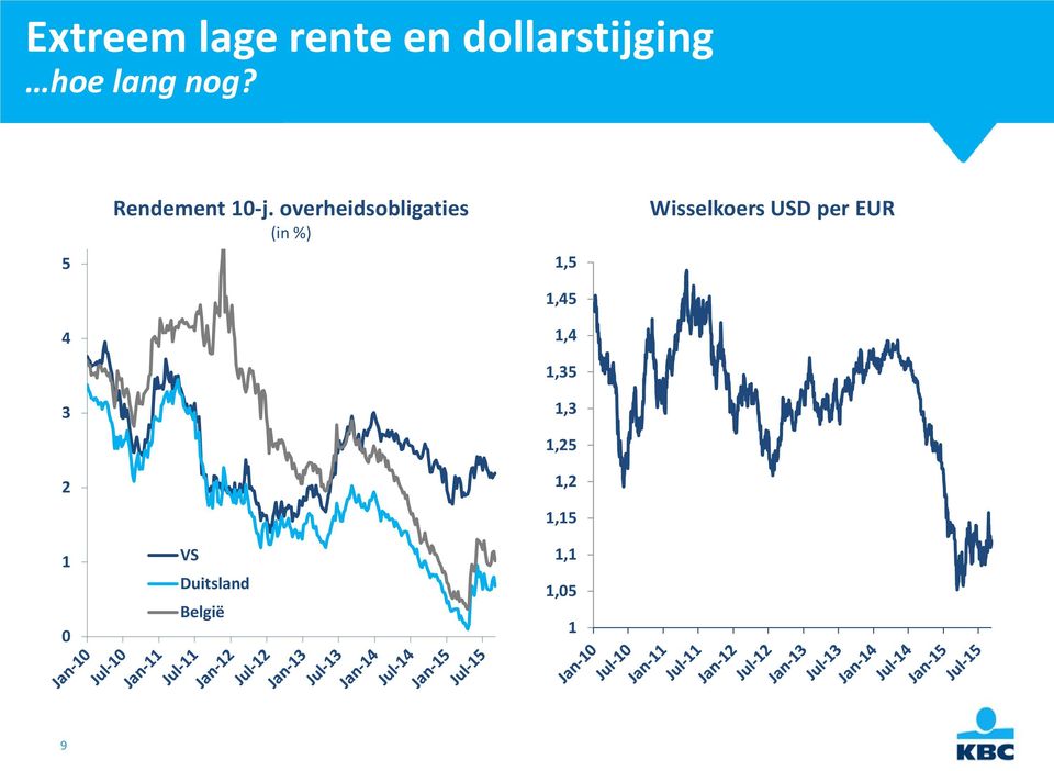 overheidsobligaties (in %) VS Duitsland België