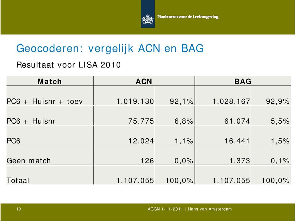 167 92,9% PC6 + Huisnr 75.775 6,8% 61.074 5,5% PC6 12.024 1,1% 16.