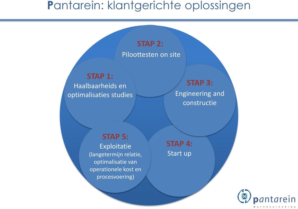 Engineering and constructie STAP 5: Exploitatie (langetermijn