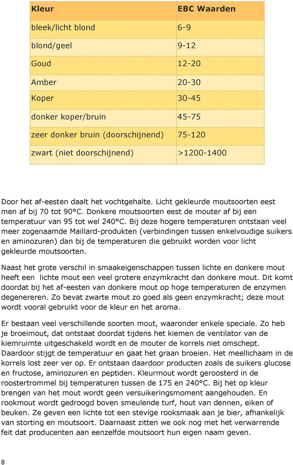 Bij deze hogere temperaturen ontstaan veel meer zogenaamde Maillard-produkten (verbindingen tussen enkelvoudige suikers en aminozuren) dan bij de temperaturen die gebruikt worden voor licht gekleurde