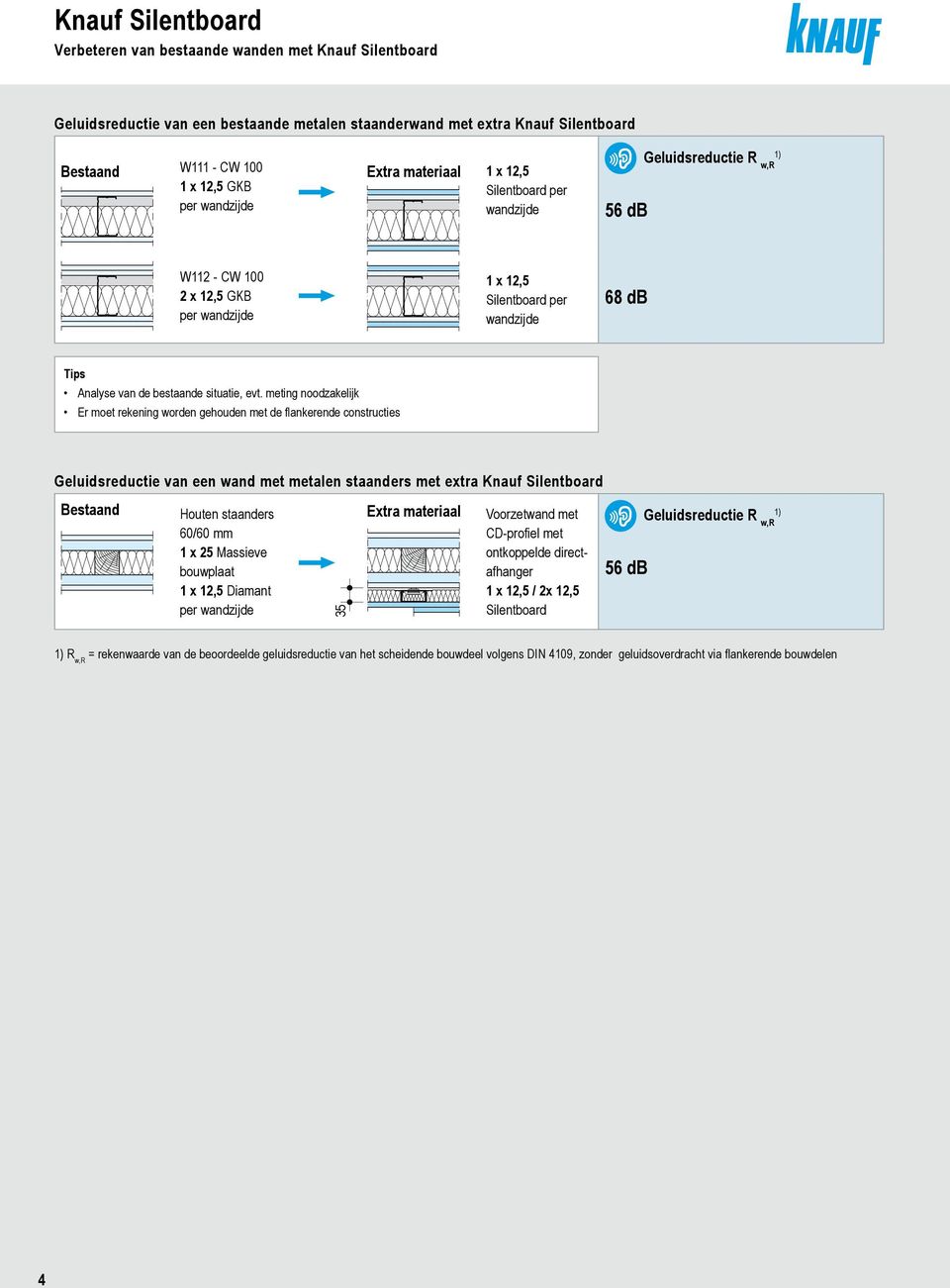 meting noodzakelijk Er moet rekening worden g ehouden met de flankerende constructies Geluidsreductie van een wand met metalen staanders met extra Knauf Bestaand Houten staanders 60/60 mm 1 x 25