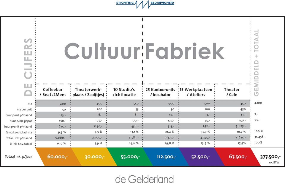 per unit huur p/m2 p/maand huur p/m2 p/jaar 50 13,- 150,- 200 6,- 75,- 55 8,- 100,- 30 10,- 125,- 100 3,- 35,- 450 13,- 150,- 7,- 90,- huur p/unit p/maand %m2 t.o.v.