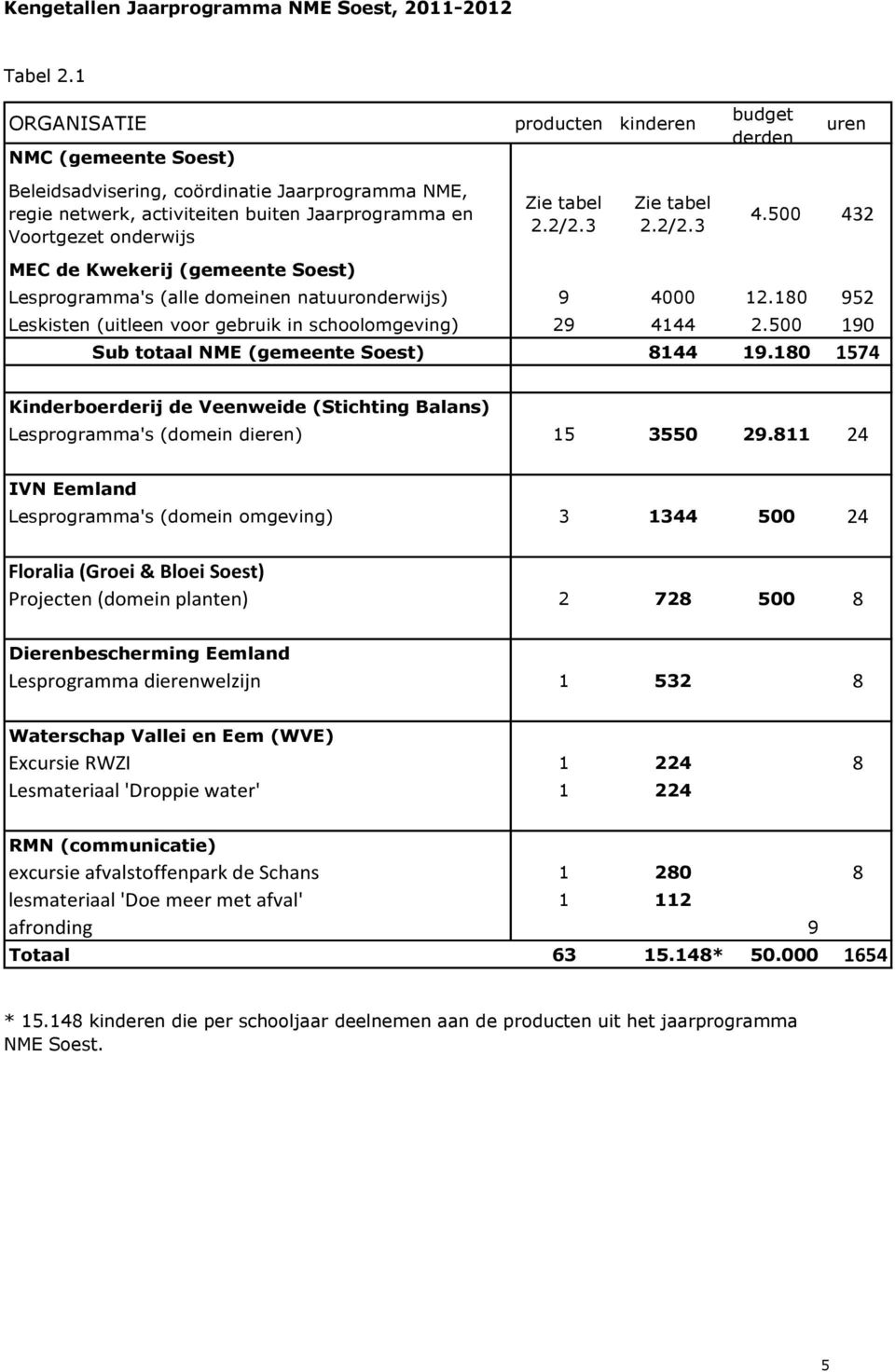 tabel 2.2/2.3 Zie tabel 2.2/2.3 4.500 432 MEC de Kwekerij (gemeente Soest) Lesprogramma's (alle domeinen natuuronderwijs) 9 4000 12.