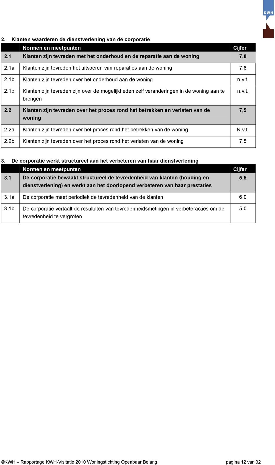 2 Klanten zijn tevreden over het proces rond het betrekken en verlaten van de woning n.v.t. 7,5 2.2a Klanten zijn tevreden over het proces rond het betrekken van de woning N.v.t. 2.2b Klanten zijn tevreden over het proces rond het verlaten van de woning 7,5 3.