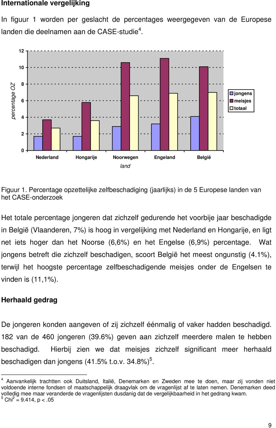 Percentage opzettelijke zelfbeschadiging (jaarlijks) in de 5 Europese landen van het CASE-onderzoek Het totale percentage jongeren dat zichzelf gedurende het voorbije jaar beschadigde in België