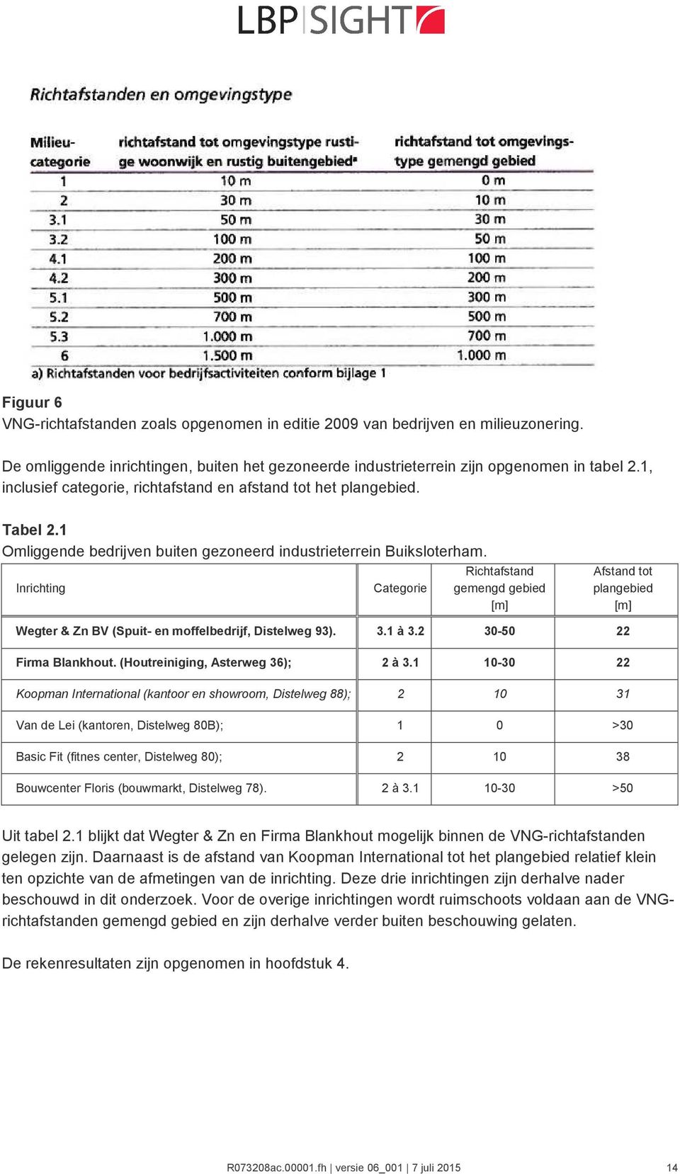 Inrichting Categorie Richtafstand gemengd gebied [m] Afstand tot plangebied [m] Wegter & Zn BV (Spuit- en moffelbedrijf, Distelweg 93). 3.1 à 3.2 30-50 22 Firma Blankhout.