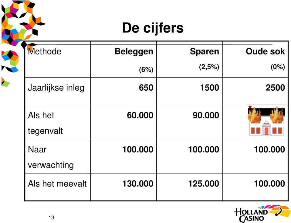 tegenvalt Naar verwachting 60.000 90.000 100.