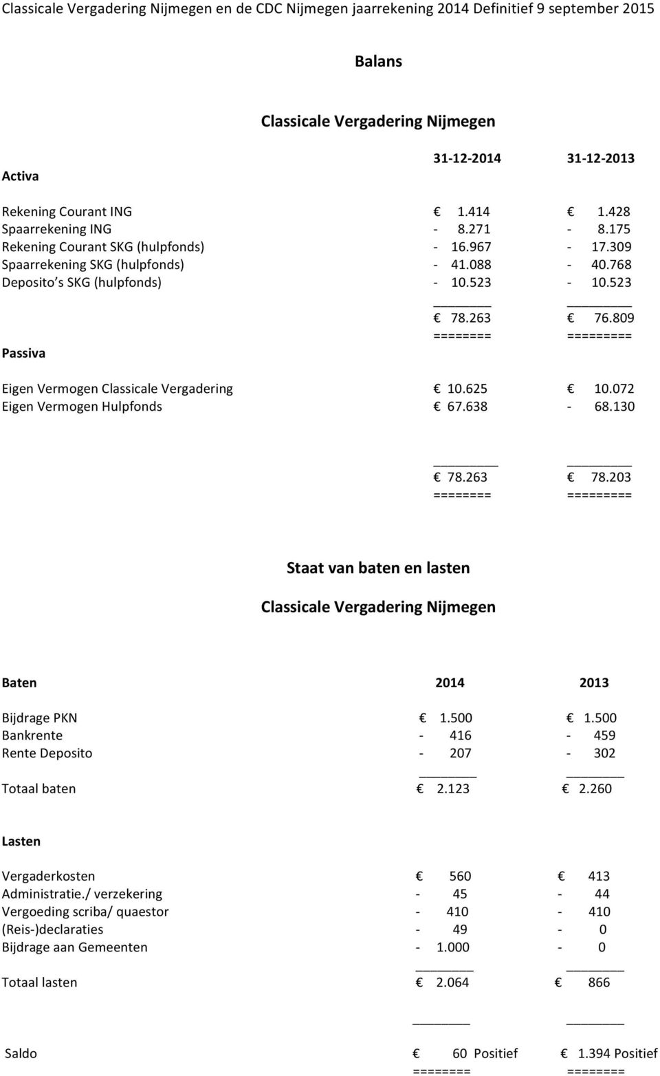 638-68.130 78.263 78.203 Staat van baten en lasten Classicale Vergadering Nijmegen Baten 2014 2013 Bijdrage PKN 1.500 1.500 Bankrente - 416-459 Rente Deposito - 207-302 Totaal baten 2.123 2.