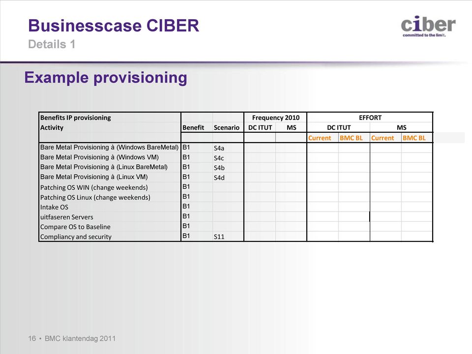 Bare Metal Provisioning à (Linux VM) B1 S4d Patching OS WIN (change weekends) B1 Patching OS Linux (change weekends) B1 Intake OS B1