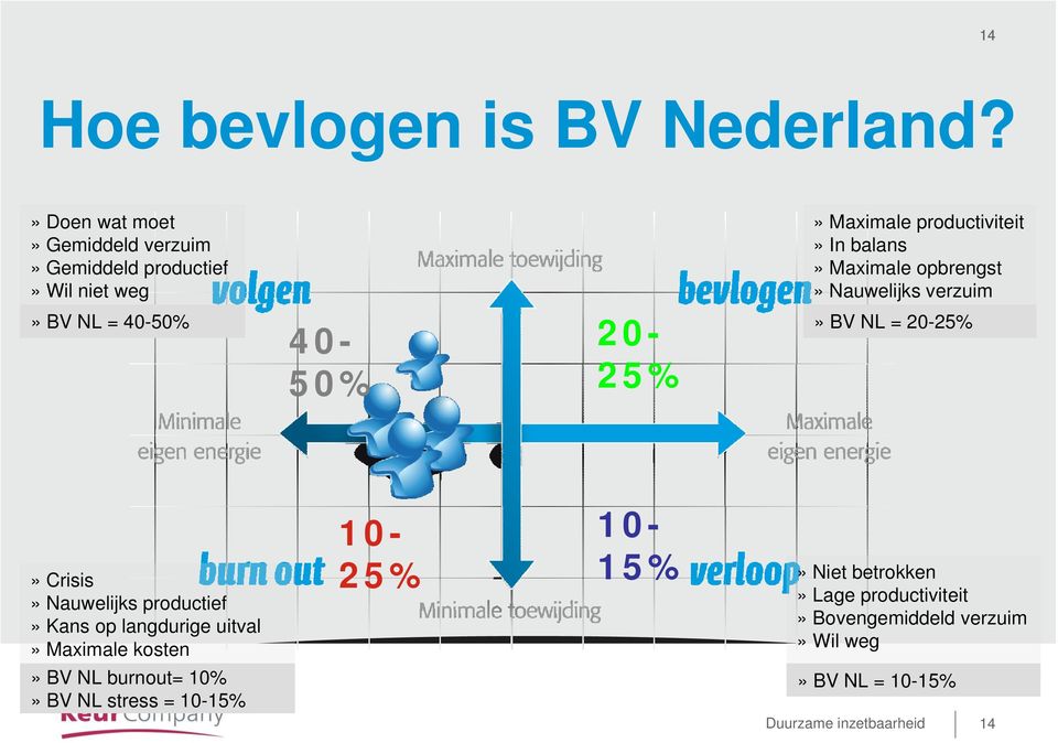 opbrengst» Nauwelijks verzuim» BV NL = 40-50% 40-50% 20-25%» BV NL = 20-25%»Crisis» Nauwelijks productief» Kans op