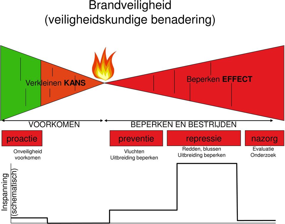 repressie nazorg Onveiligheid voorkomen Vluchten Uitbreiding beperken