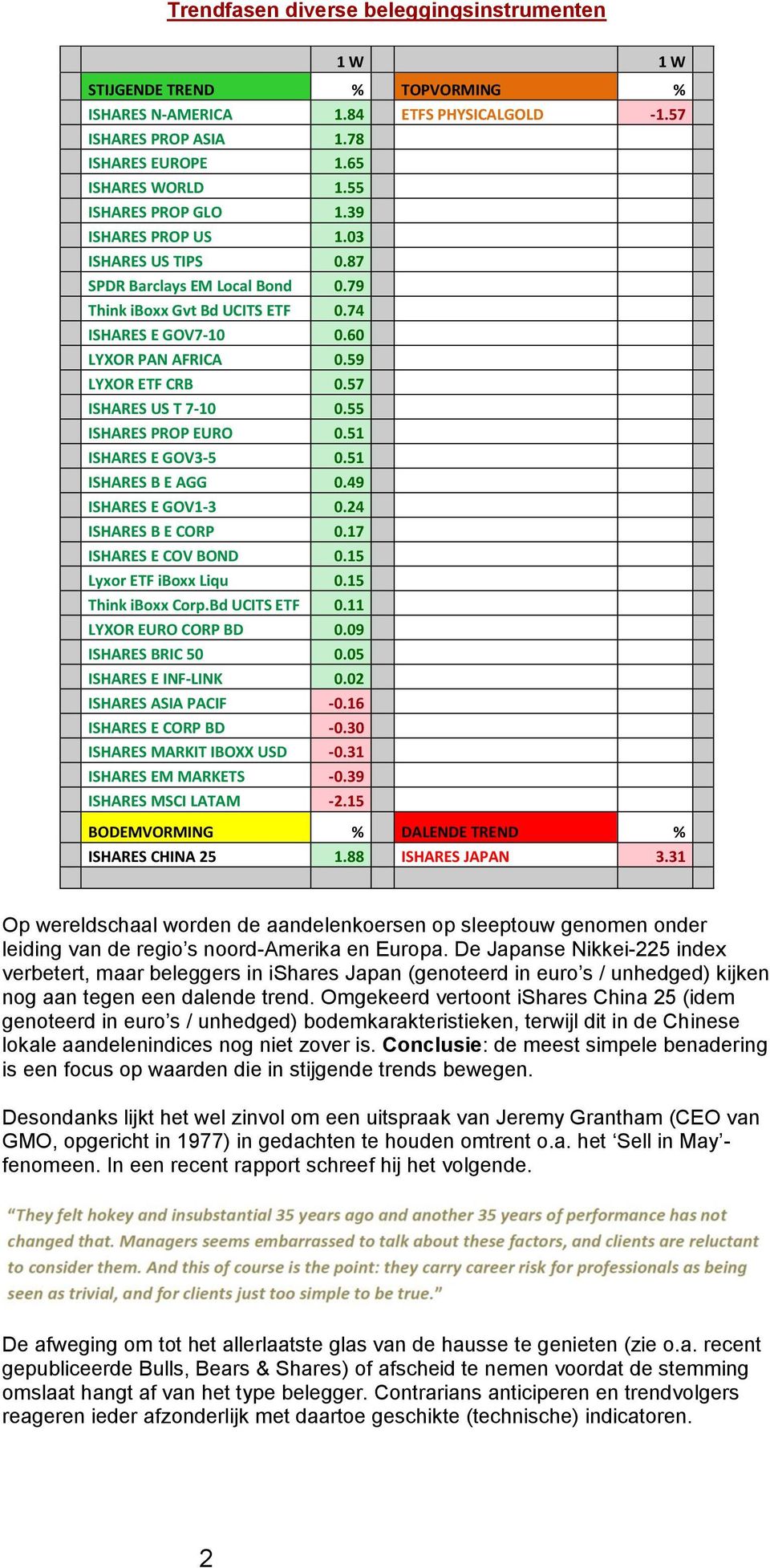 57 ISHARES US T 7-10 0.55 ISHARES PROP EURO 0.51 ISHARES E GOV3-5 0.51 ISHARES B E AGG 0.49 ISHARES E GOV1-3 0.24 ISHARES B E CORP 0.17 ISHARES E COV BOND 0.15 Lyxor ETF iboxx Liqu 0.