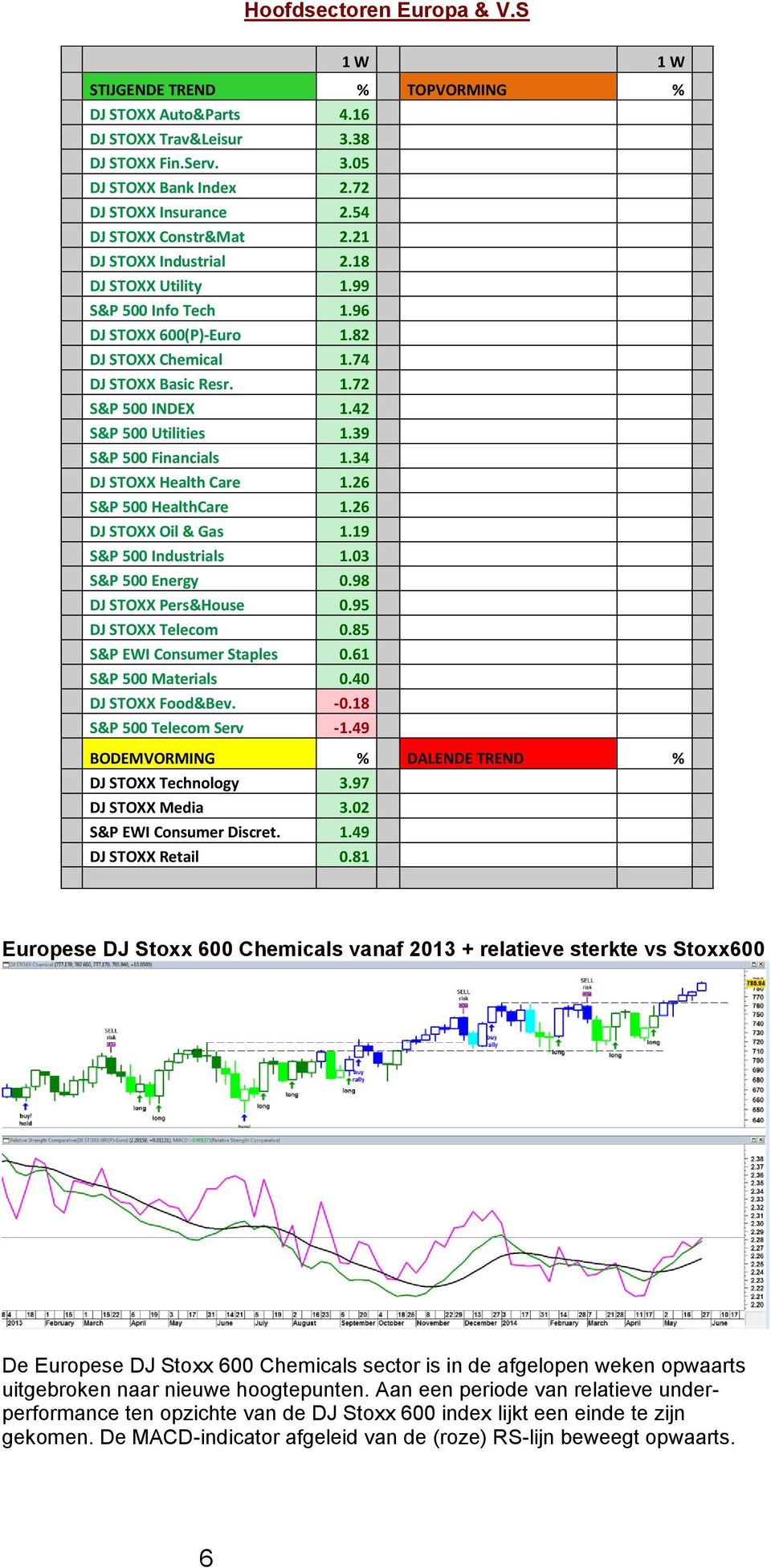 42 S&P 500 Utilities 1.39 S&P 500 Financials 1.34 DJ STOXX Health Care 1.26 S&P 500 HealthCare 1.26 DJ STOXX Oil & Gas 1.19 S&P 500 Industrials 1.03 S&P 500 Energy 0.98 DJ STOXX Pers&House 0.