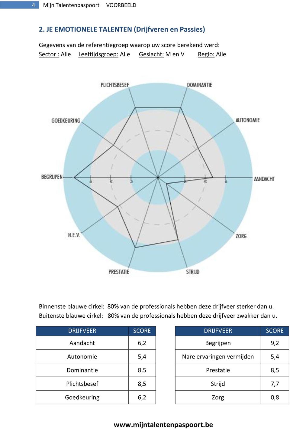 Alle Geslacht: M en V Regio: Alle Binnenste blauwe cirkel: 80% van de professionals hebben deze drijfveer sterker dan u.