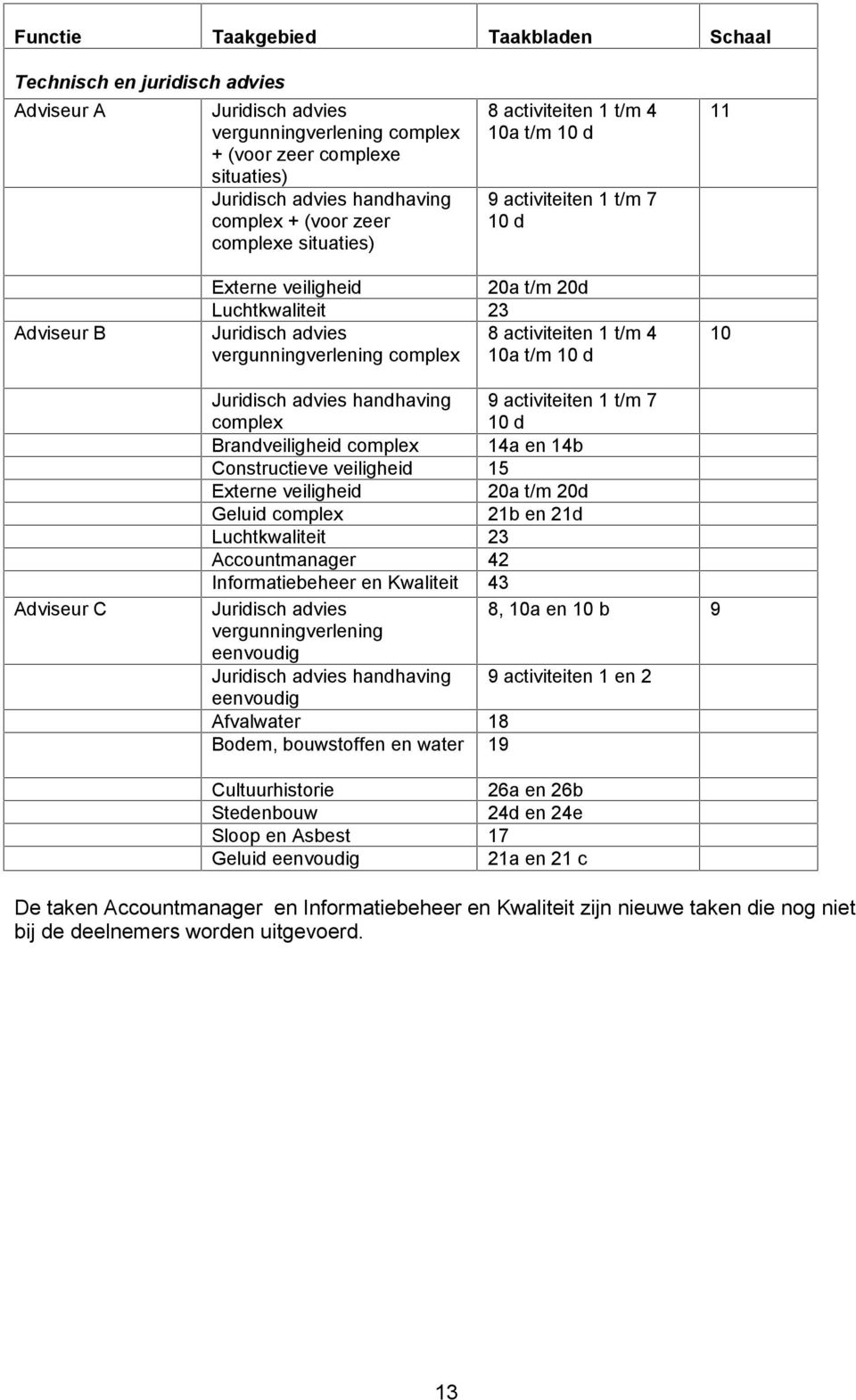 vergunningverlening complex 10a t/m 10 d 10 Adviseur C Juridisch advies handhaving complex 9 activiteiten 1 t/m 7 10 d Brandveiligheid complex 14a en 14b Constructieve veiligheid 15 Externe