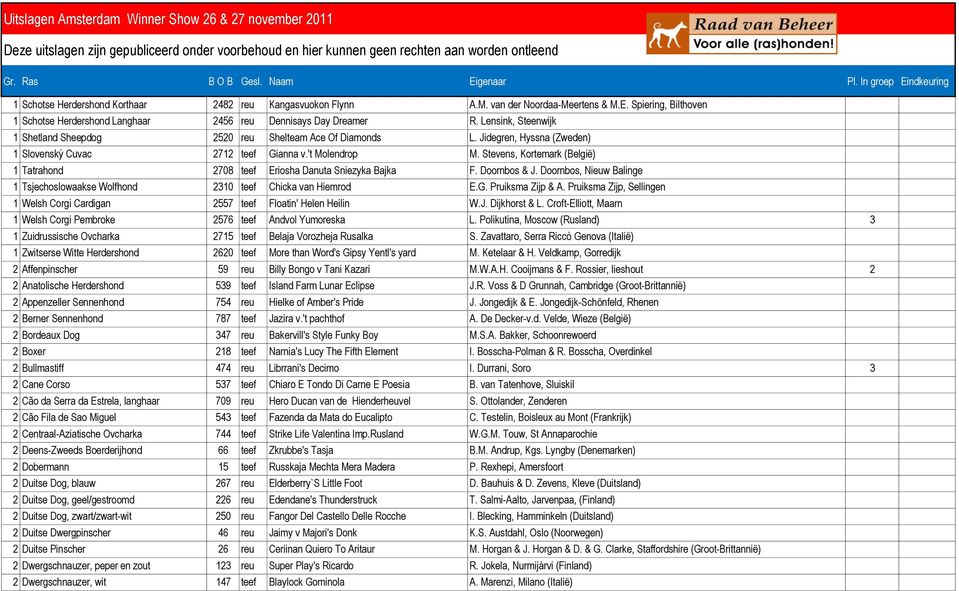 Stevens, Kortemark (België) 1 Tatrahond 2708 teef Eriosha Danuta Sniezyka Bajka F. Doornbos & J. Doornbos, Nieuw Balinge 1 Tsjechoslowaakse Wolfhond 2310 teef Chicka van Hiemrod E.G.