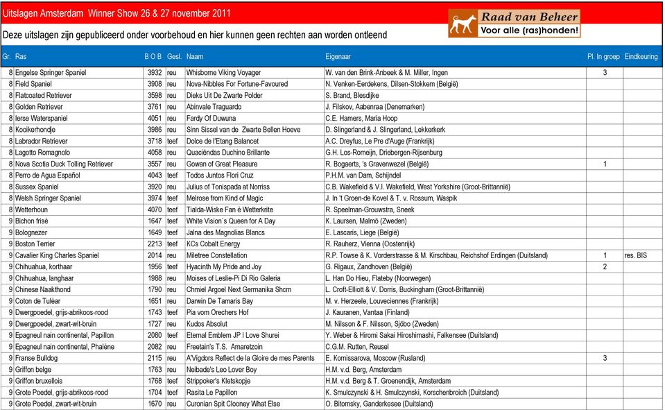 Filskov, Aabenraa (Denemarken) 8 Ierse Waterspaniel 4051 reu Fardy Of Duwuna C.E. Hamers, Maria Hoop 8 Kooikerhondje 3986 reu Sinn Sissel van de Zwarte Bellen Hoeve D. Slingerland & J.