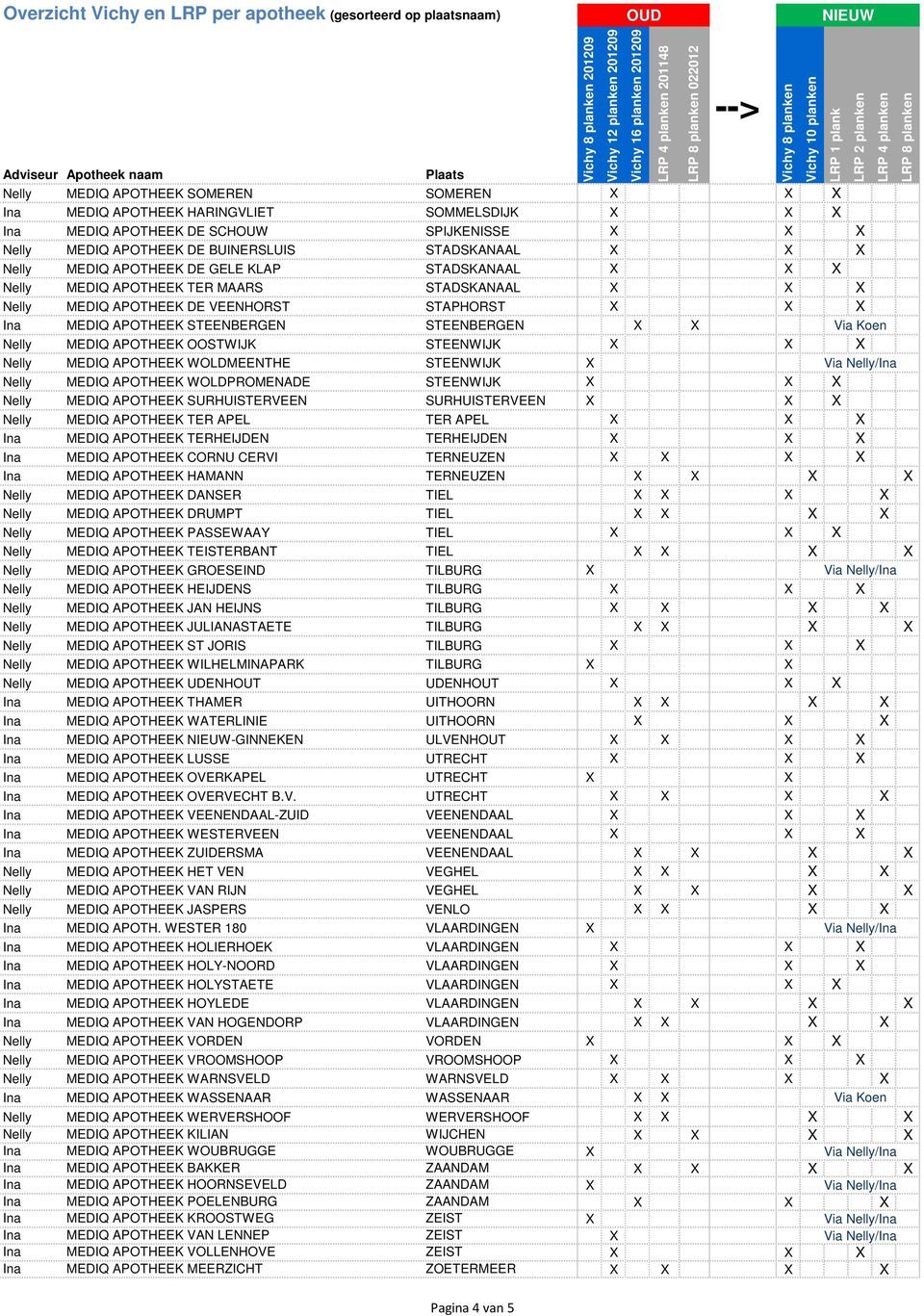 Koen Nelly MEDIQ APOTHEEK OOSTWIJK STEENWIJK X X X Nelly MEDIQ APOTHEEK WOLDMEENTHE STEENWIJK X Via Nelly/Ina Nelly MEDIQ APOTHEEK WOLDPROMENADE STEENWIJK X X X Nelly MEDIQ APOTHEEK SURHUISTERVEEN