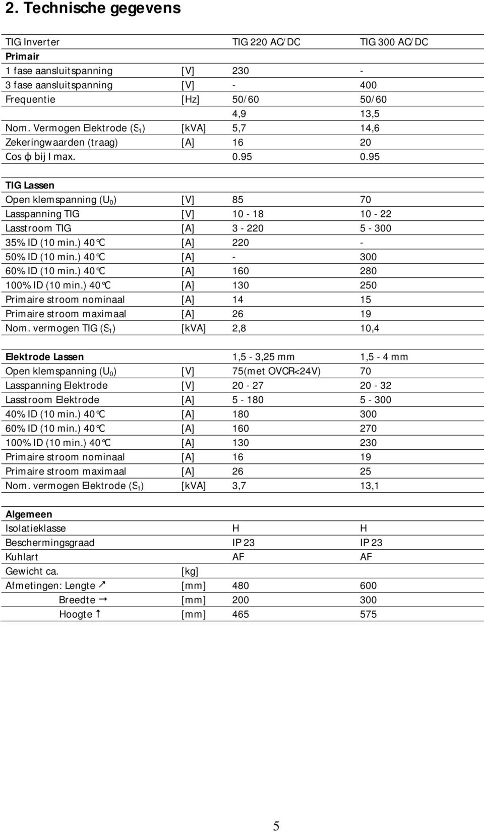 95 TIG Lassen Open klemspanning (U 0 ) [V] 85 70 Lasspanning TIG [V] 10-18 10-22 Lasstroom TIG [A] 3-220 5-300 35% ID (10 min.) 40 C [A] 220-50% ID (10 min.) 40 C [A] - 300 60% ID (10 min.