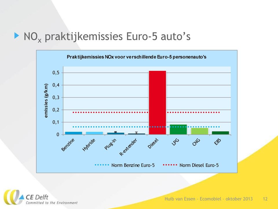 verschillende Euro-5 personenauto's 0,5 0,4