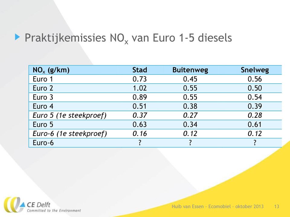 50 Euro 3 0.89 0.55 0.54 Euro 4 0.51 0.38 0.