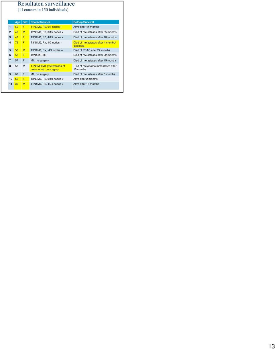 + Died of PDAC after 22 months 6 57 F T2NXM0, R0 Died of metastases after 22 months 7 57 F M1, no surgery Died of metastases after 15 months 8 57 M T1N0MO/M1 (metastases of melanoma), no surgery