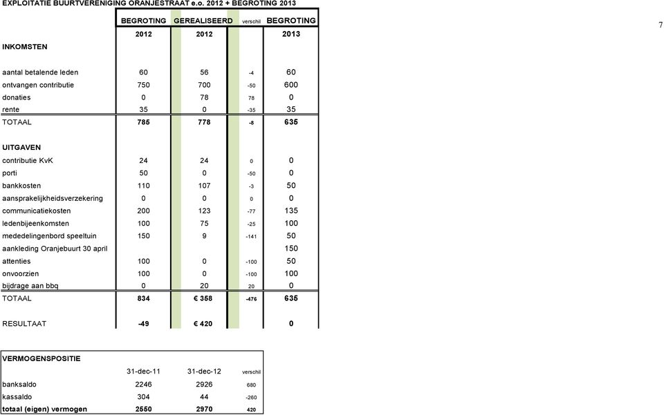 TOTAAL 785 778-8 635 UITGAVEN contributie KvK 24 24 0 0 porti 50 0-50 0 bankkosten 110 107-3 50 aansprakelijkheidsverzekering 0 0 0 0 communicatiekosten 200 123-77 135 ledenbijeenkomsten 100 75-25