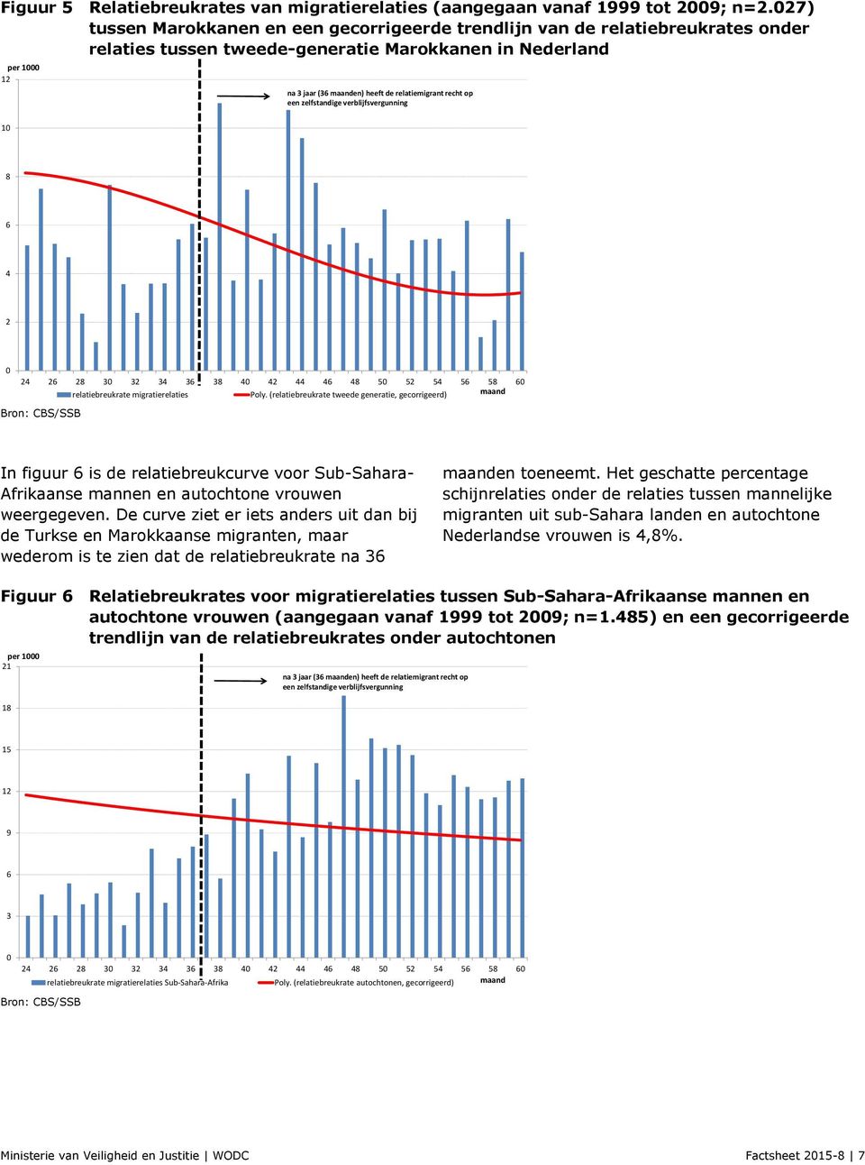 relatiebreukrate migratierelaties Poly. (relatiebreukrate tweede generatie, gecorrigeerd) maand In figuur is de relatiebreukcurve voor Sub-Sahara- Afrikaanse mannen en autochtone vrouwen weergegeven.