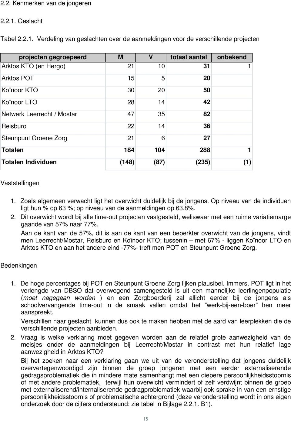 Verdeling van geslachten over de aanmeldingen voor de verschillende projecten projecten gegroepeerd M V totaal aantal onbekend Arktos KTO (en Hergo) 21 10 31 1 Arktos POT 15 5 20 Koïnoor KTO 30 20 50