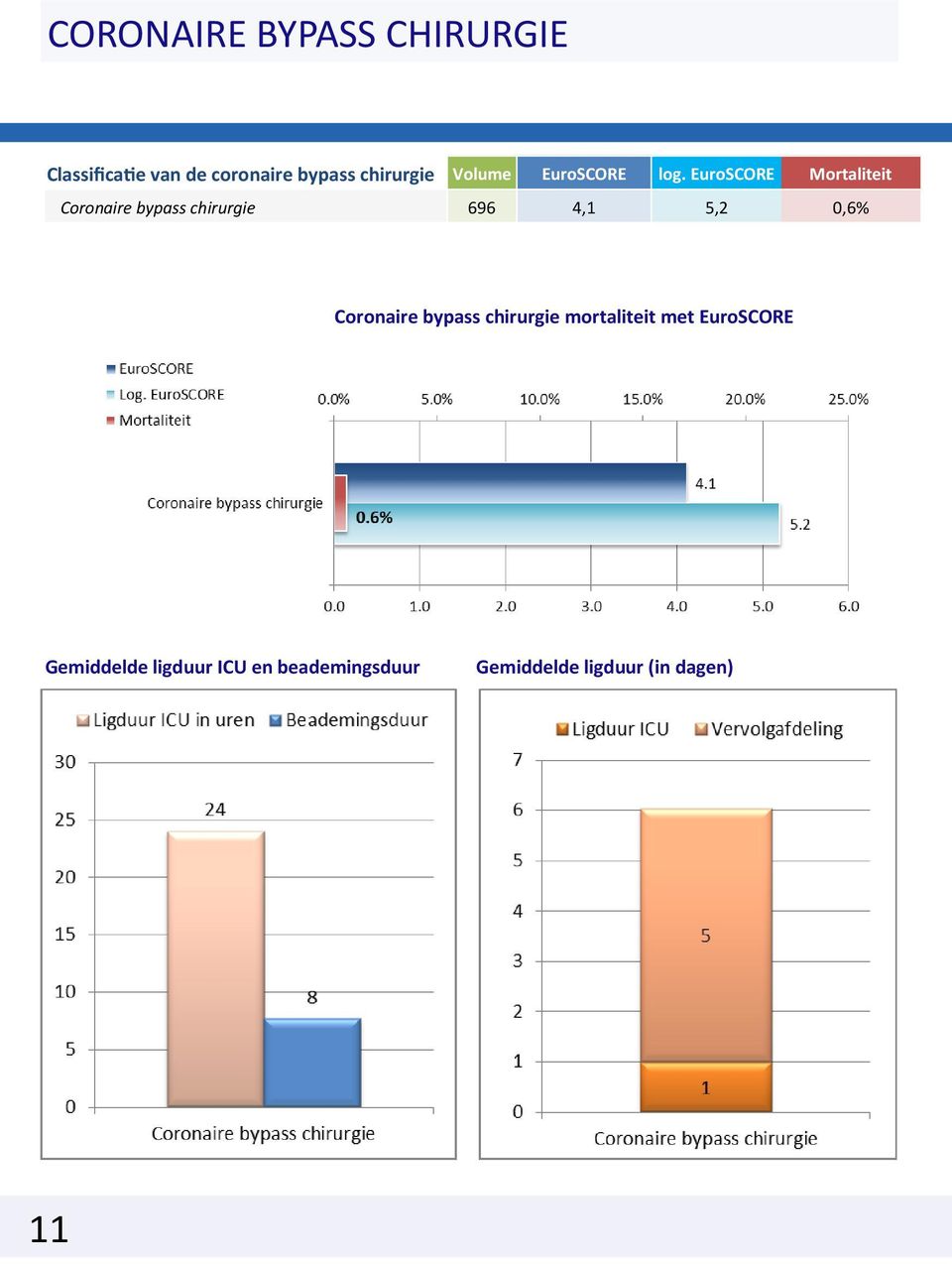 EuroSCORE Mortaliteit Coronaire bypass chirurgie 696 4,1 5,2 0,6%