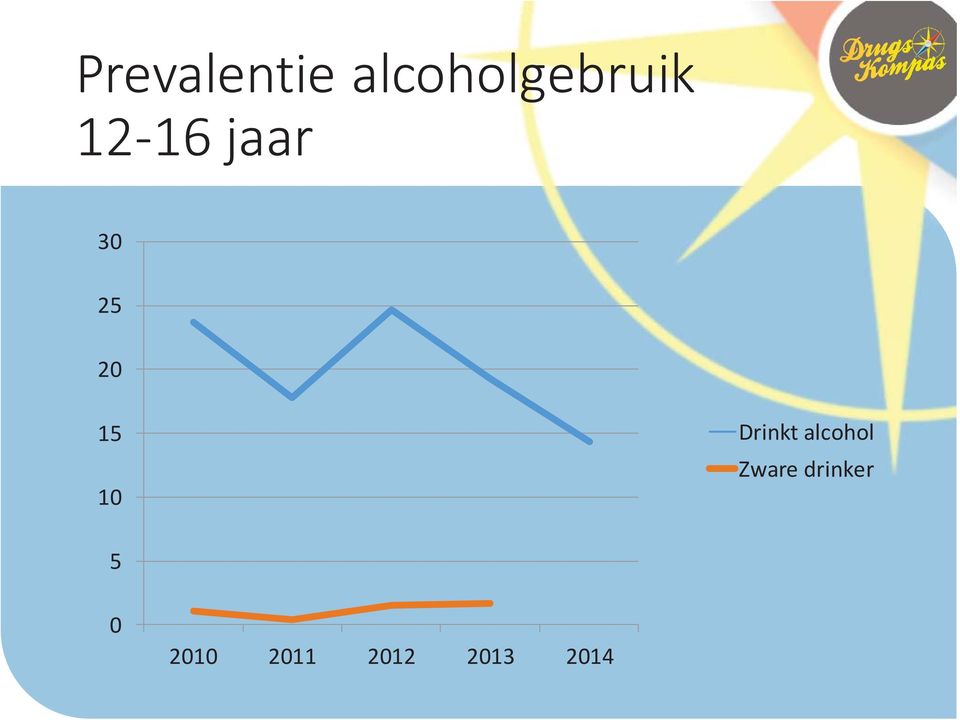 Drinkt alcohol Zware