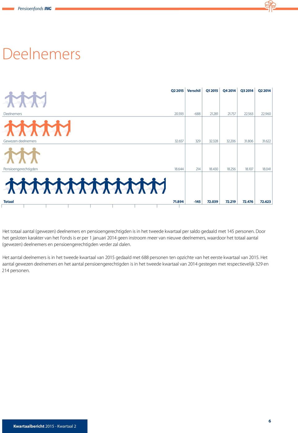 623 Het totaal aantal (gewezen) deelnemers en pensioengerechtigden is in het tweede kwartaal per saldo gedaald met 145 personen.