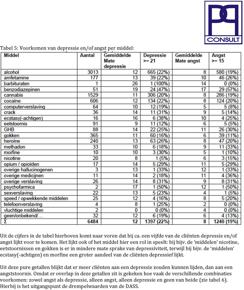 de middelen ecstasy(- achtigen) en morfine een groter aandeel van de cliënten depressief lijkt.