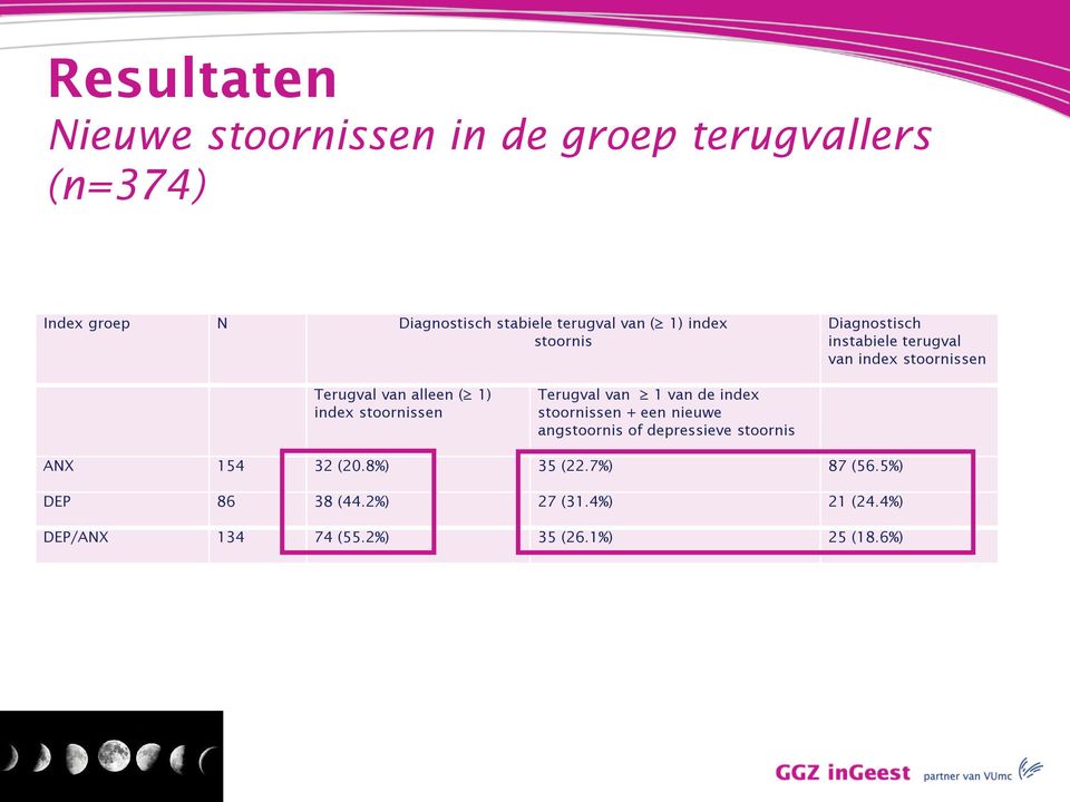 stoornissen Terugval van 1 van de index stoornissen + een nieuwe angstoornis of depressieve stoornis ANX 154