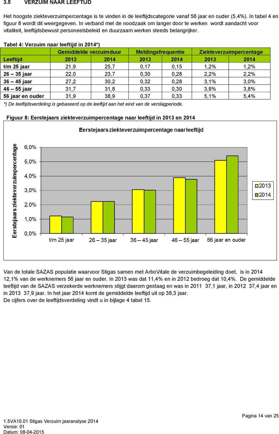 Tabel 4: Verzuim naar leeftijd in 2014*) Gemiddelde verzuimduur Meldingsfrequentie Ziekteverzuimpercentage Leeftijd 2013 2014 2013 2014 2013 2014 t/m 25 jaar 21,9 25,7 0,17 0,15 1,2% 1,2% 26 35 jaar